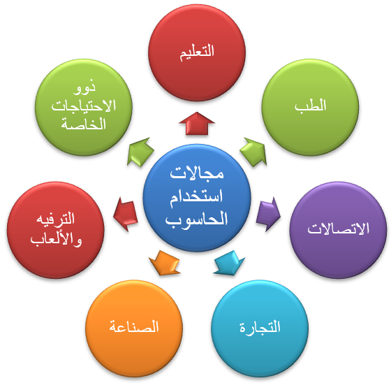 مجالات استخدام الحاسوب